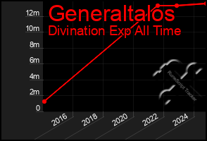 Total Graph of Generaltalos