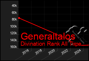 Total Graph of Generaltalos