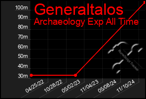 Total Graph of Generaltalos