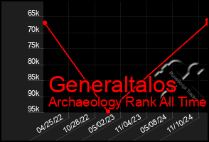 Total Graph of Generaltalos