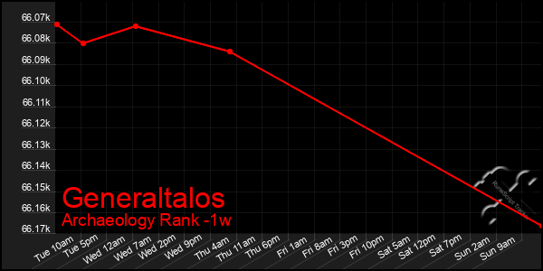 Last 7 Days Graph of Generaltalos