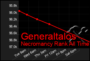 Total Graph of Generaltalos