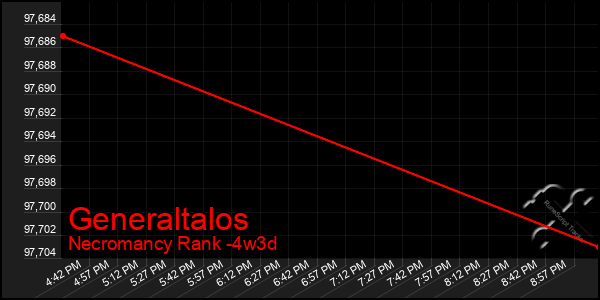 Last 31 Days Graph of Generaltalos