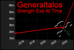 Total Graph of Generaltalos