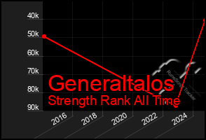 Total Graph of Generaltalos