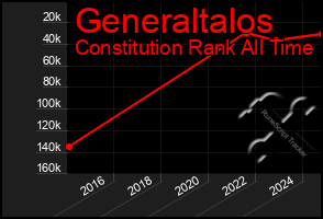 Total Graph of Generaltalos