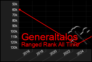 Total Graph of Generaltalos