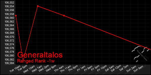 Last 7 Days Graph of Generaltalos