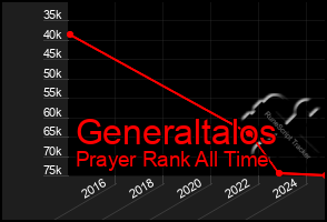 Total Graph of Generaltalos