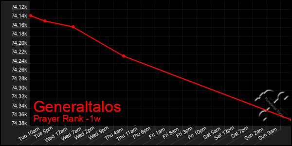 Last 7 Days Graph of Generaltalos