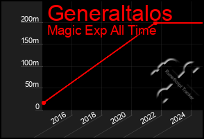 Total Graph of Generaltalos