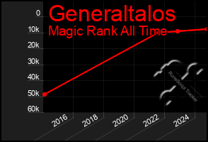 Total Graph of Generaltalos