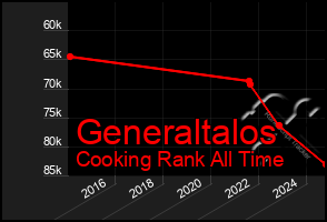 Total Graph of Generaltalos