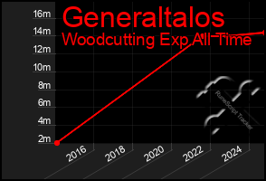 Total Graph of Generaltalos