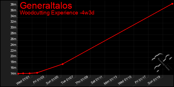 Last 31 Days Graph of Generaltalos