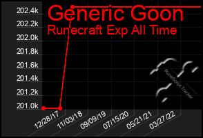 Total Graph of Generic Goon