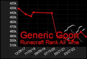 Total Graph of Generic Goon