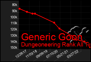 Total Graph of Generic Goon