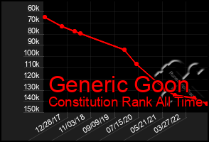 Total Graph of Generic Goon