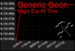 Total Graph of Generic Goon