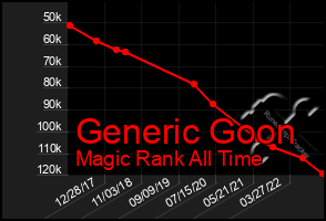 Total Graph of Generic Goon