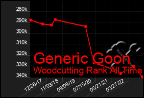 Total Graph of Generic Goon