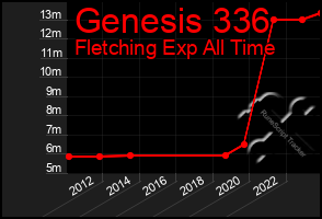 Total Graph of Genesis 336