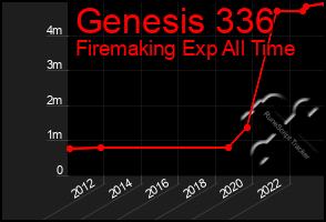 Total Graph of Genesis 336