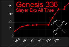 Total Graph of Genesis 336