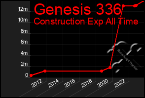 Total Graph of Genesis 336