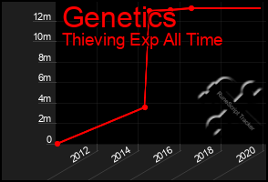 Total Graph of Genetics