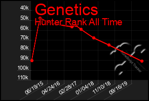 Total Graph of Genetics