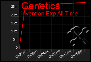 Total Graph of Genetics