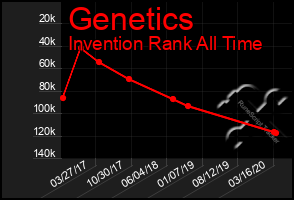 Total Graph of Genetics