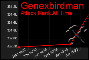 Total Graph of Genexbirdman