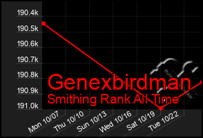 Total Graph of Genexbirdman