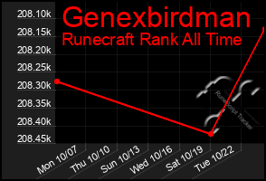 Total Graph of Genexbirdman