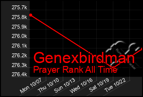 Total Graph of Genexbirdman