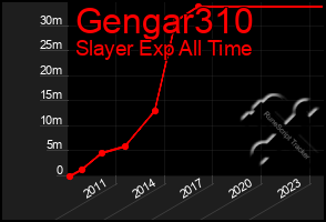 Total Graph of Gengar310