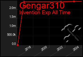 Total Graph of Gengar310