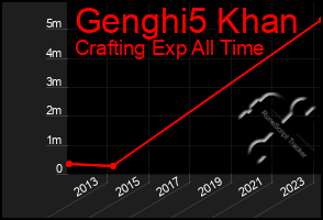 Total Graph of Genghi5 Khan