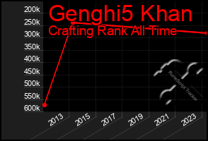 Total Graph of Genghi5 Khan