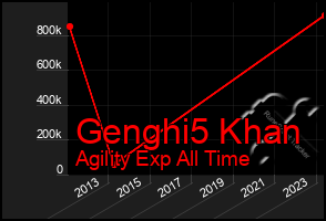 Total Graph of Genghi5 Khan