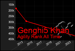 Total Graph of Genghi5 Khan