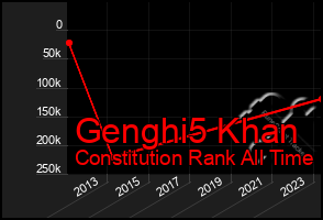 Total Graph of Genghi5 Khan