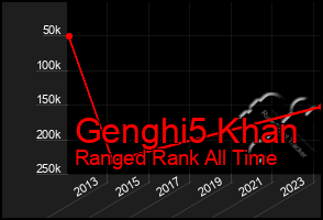 Total Graph of Genghi5 Khan