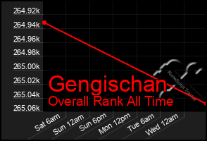 Total Graph of Gengischan