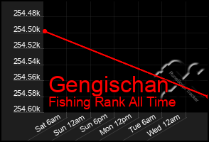 Total Graph of Gengischan