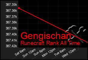 Total Graph of Gengischan
