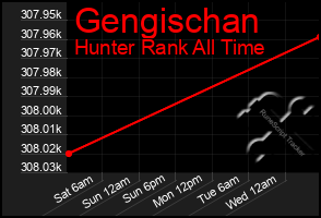 Total Graph of Gengischan